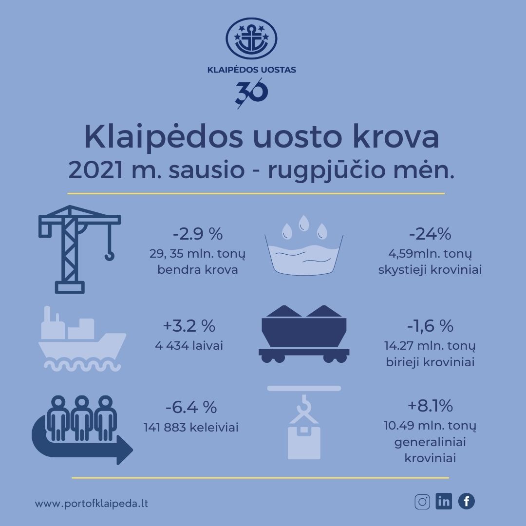 Klaipėdos uostas pirmauja tarp Baltijos šalių uostų